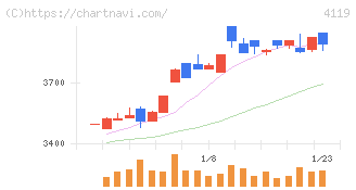 日本ピグメントホールディングス(4119)の日足チャート