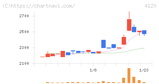 スガイ化学工業(4120)の日足チャート