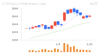 三和油化工業(4125)の日足チャート
