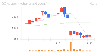 オーバーラップホールディングス(414A)の日足チャート
