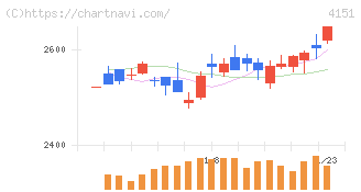 協和キリン(4151)の日足チャート