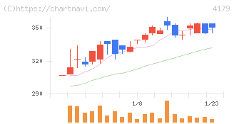 ジーネクスト(4179)の日足チャート