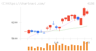 東京応化工業(4186)の日足チャート