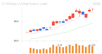 三菱ケミカルグループ(4188)の日足チャート