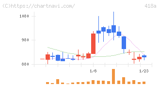 ウリドキ(418A)の日足チャート