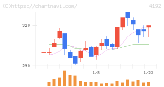 スパイダープラス(4192)の日足チャート