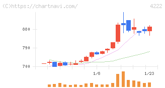 児玉化学工業(4222)の日足チャート