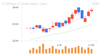 恵和(4251)の日足チャート