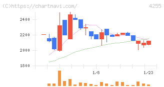 ＴＨＥＣＯＯ(4255)の日足チャート