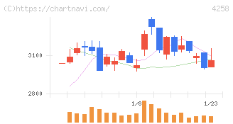 網屋(4258)の日足チャート