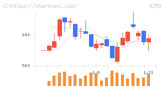 エクサウィザーズ(4259)の日足チャート
