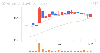 ジャストプランニング(4287)の日足チャート