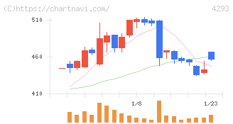 セプテーニ・ホールディングス(4293)の日足チャート