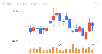 テクセンドフォトマスク(429A)の日足チャート