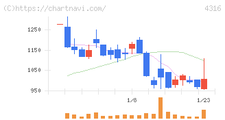 ビーマップ(4316)の日足チャート