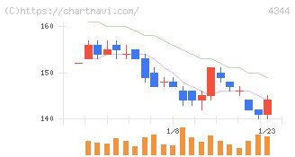 ソースネクスト(4344)の日足チャート