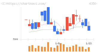 メディカルシステムネットワーク(4350)の日足チャート