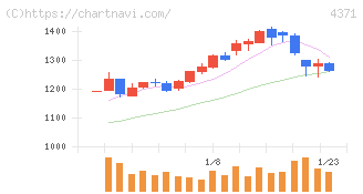 コアコンセプト・テクノロジー(4371)の日足チャート