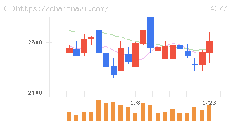 ワンキャリア(4377)の日足チャート