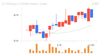 ＺＵＵ(4387)の日足チャート