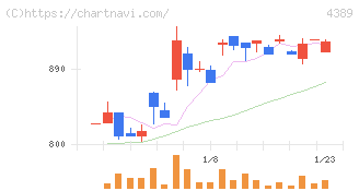 プロパティデータバンク(4389)の日足チャート