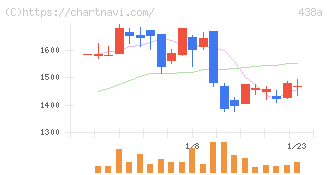 インフキュリオン(438A)の日足チャート