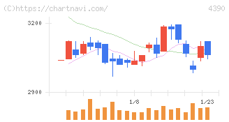 アイ・ピー・エス(4390)の日足チャート