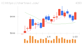 バンク・オブ・イノベーション(4393)の日足チャート