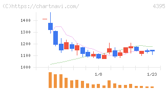アクリート(4395)の日足チャート