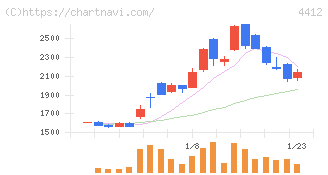 サイエンスアーツ(4412)の日足チャート