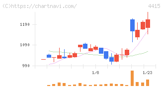 ブロードエンタープライズ(4415)の日足チャート