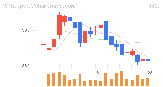 Ｆｉｎａｔｅｘｔホールディングス(4419)の日足チャート