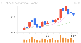 イーソル(4420)の日足チャート