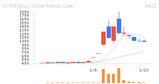 ＶＡＬＵＥＮＥＸ(4422)の日足チャート