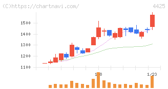 Ｋｕｄａｎ(4425)の日足チャート