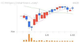 シノプス(4428)の日足チャート