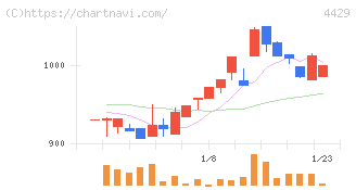 リックソフト(4429)の日足チャート