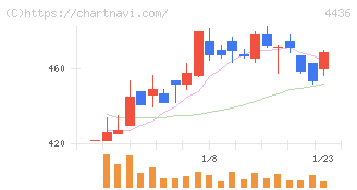 ミンカブ・ジ・インフォノイド(4436)の日足チャート
