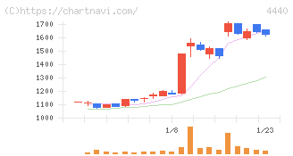 ヴィッツ(4440)の日足チャート