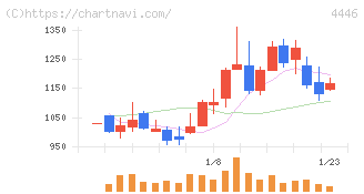 Ｌｉｎｋ－Ｕグループ(4446)の日足チャート