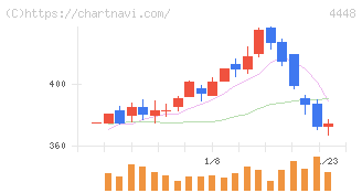 ｋｕｂｅｌｌ(4448)の日足チャート