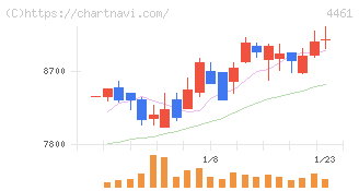 第一工業製薬(4461)の日足チャート