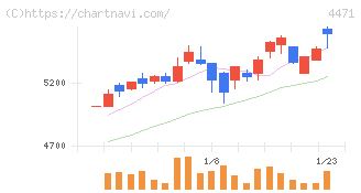 三洋化成工業(4471)の日足チャート