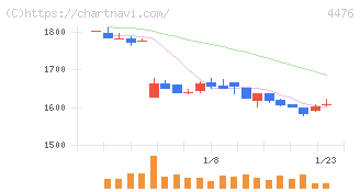 ＡＩ　ＣＲＯＳＳ(4476)の日足チャート