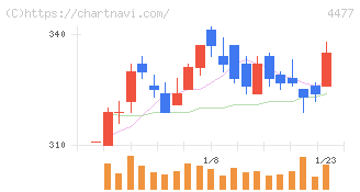 ＢＡＳＥ(4477)の日足チャート