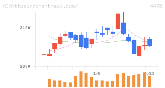 フリー(4478)の日足チャート