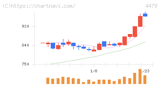 マクアケ(4479)の日足チャート