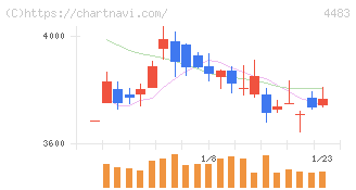 ＪＭＤＣ(4483)の日足チャート
