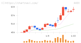 ビザスク(4490)の日足チャート