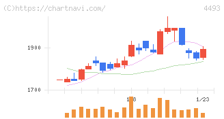 サイバーセキュリティクラウド(4493)の日足チャート
